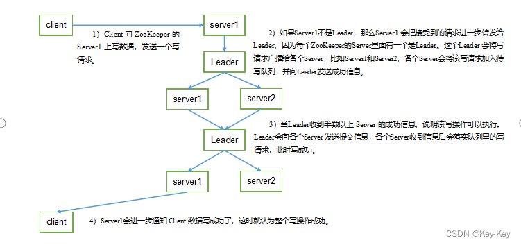 大数据开发之Zookeeper