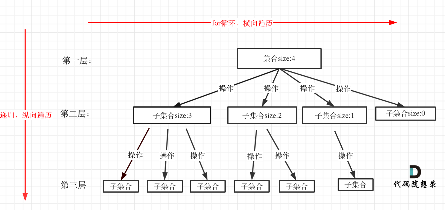 <span style='color:red;'>代码</span>随想录<span style='color:red;'>算法</span>训练营<span style='color:red;'>第</span><span style='color:red;'>21</span><span style='color:red;'>天</span>—<span style='color:red;'>回溯</span><span style='color:red;'>算法</span>01 | ● 理论基础 ● *77. 组合