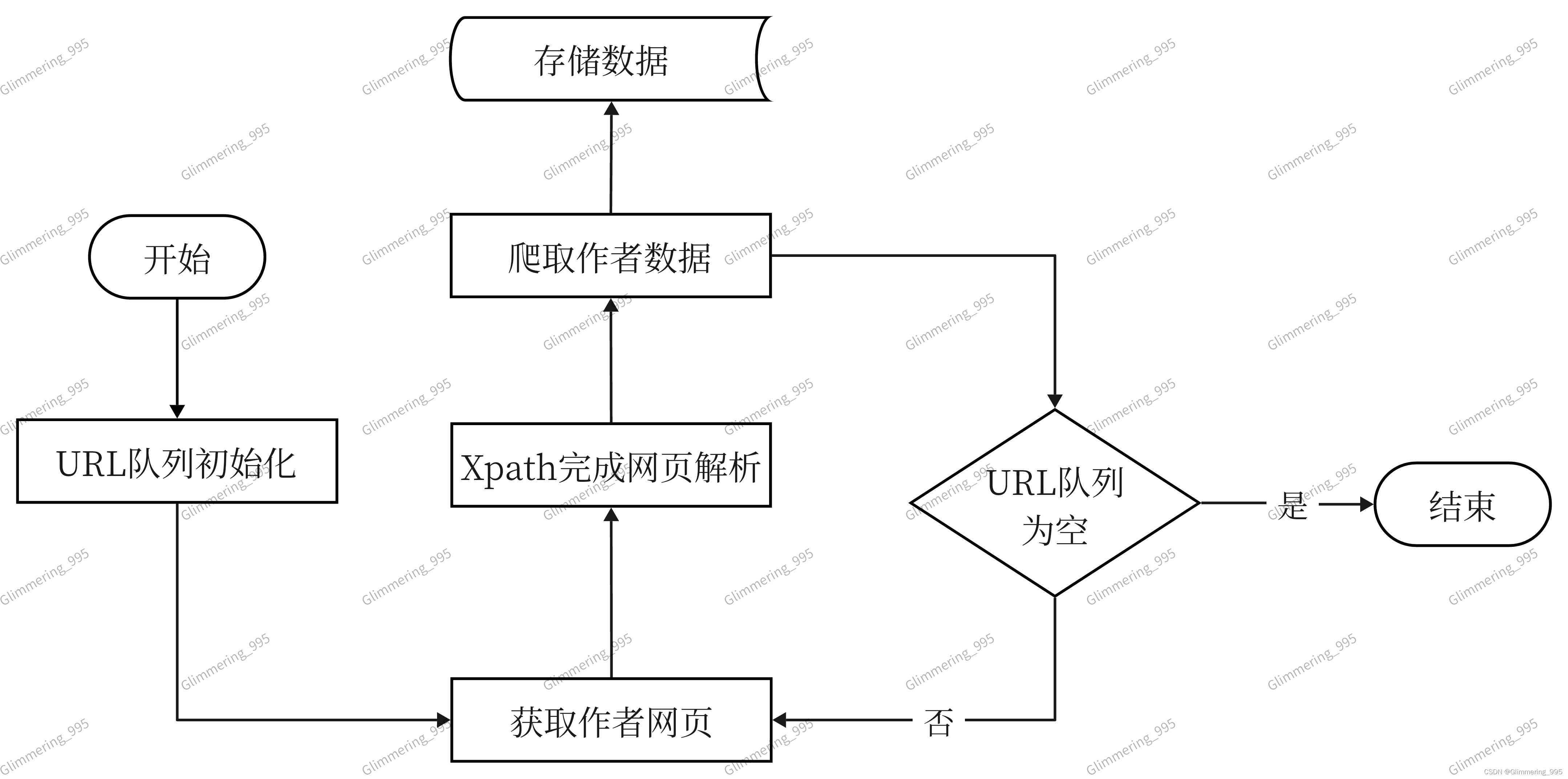 网络爬虫流程