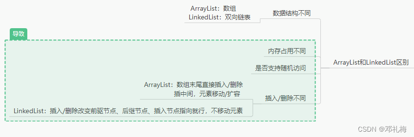 再探Java集合系列—LinkedList