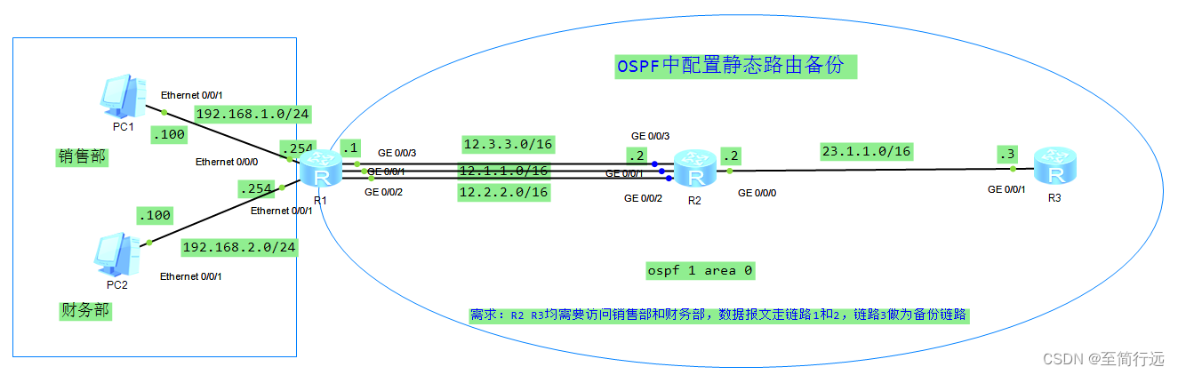 OSPF中配置静态路由备份 实验简述