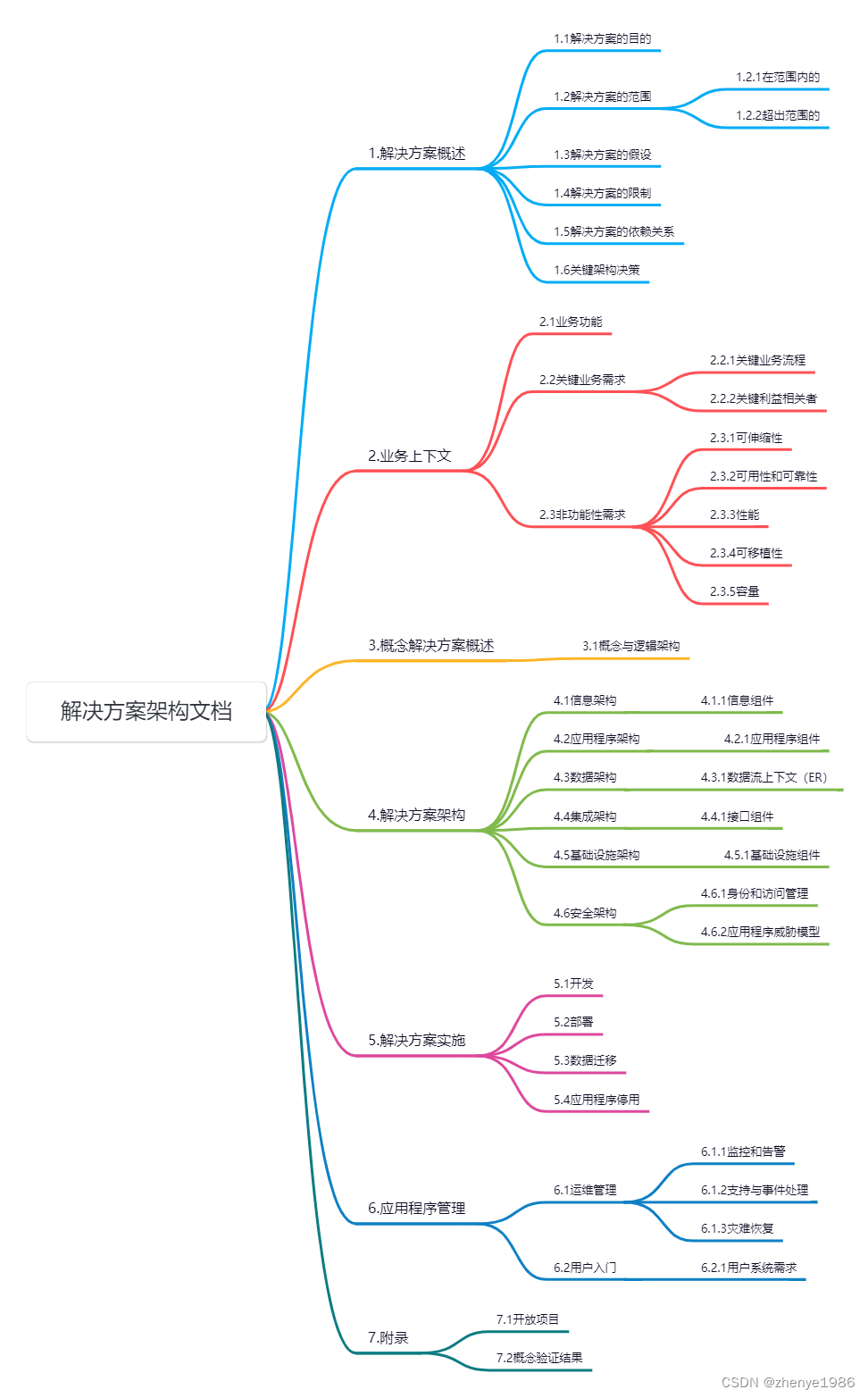 《解决方案架构师修炼之道》读书笔记