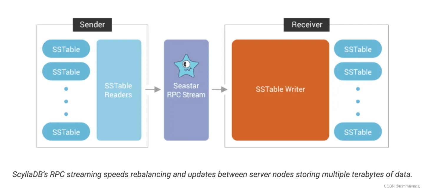 ScyllaDB 基础入门