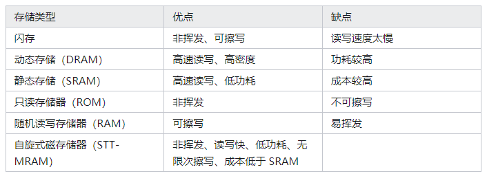 探索存内计算—基于 SRAM 的存内计算与基于 MRAM 的存算一体的探究