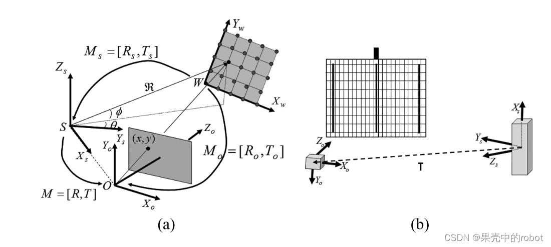 图1 (a) 世界坐标系、声纳坐标系和光学坐标系及其变换，以及光学和声纳相机中带有二维投影坐标和样本网格点的平面校准网格。(b) 在我们的实际实验中，光学声学立体相机相对于世界帧的典型几何形状，与平面校准网格的轴对齐。