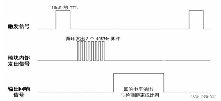 HC-SR04时序图