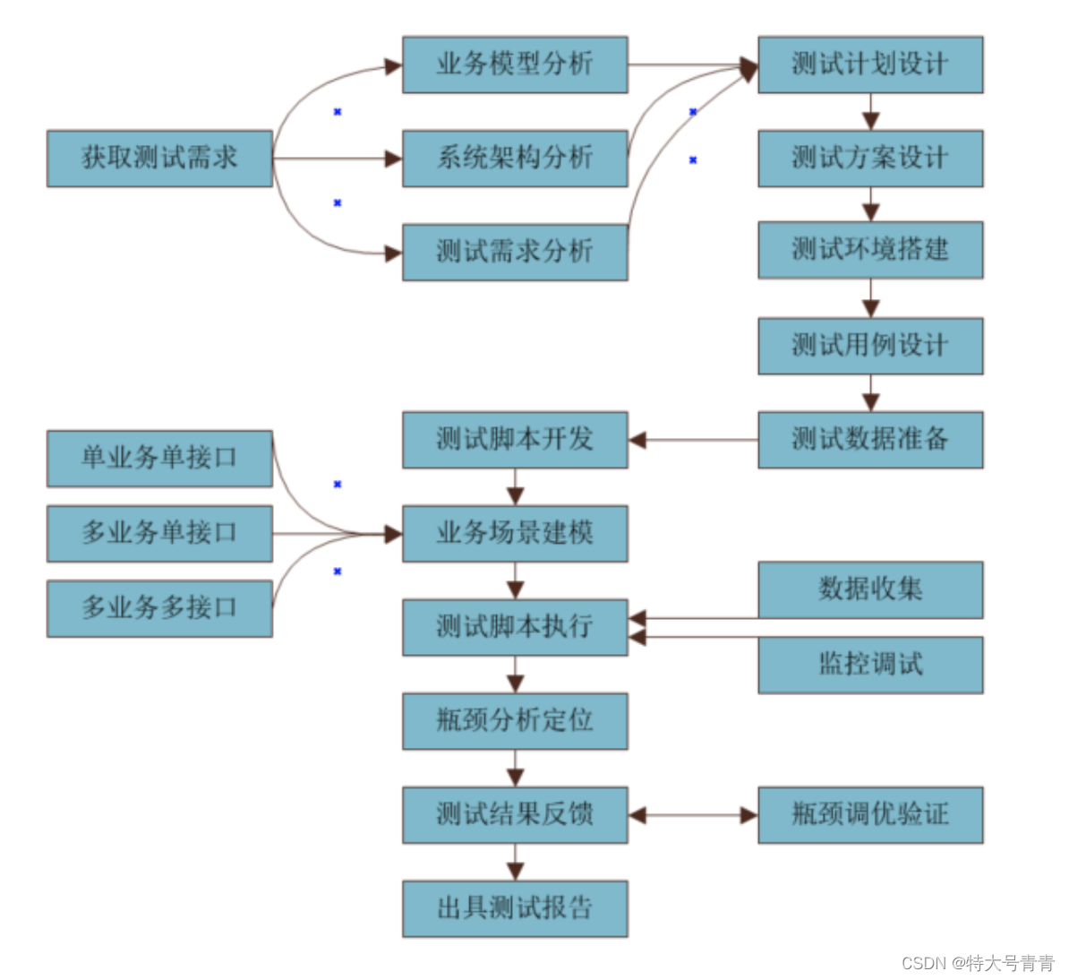 【服务端性能测试】测试方案设计（实操需要准备的内容）