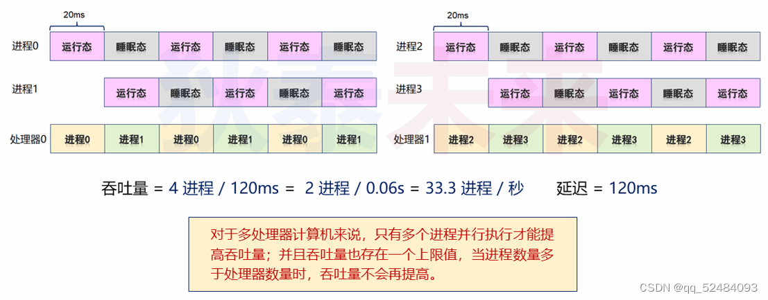 多核调度预备知识