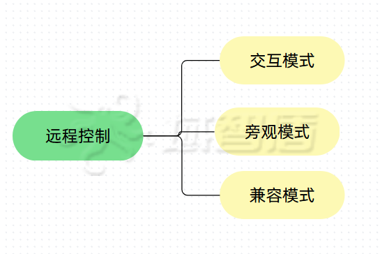 电脑如何远程监控?如何远程监控电脑屏幕?