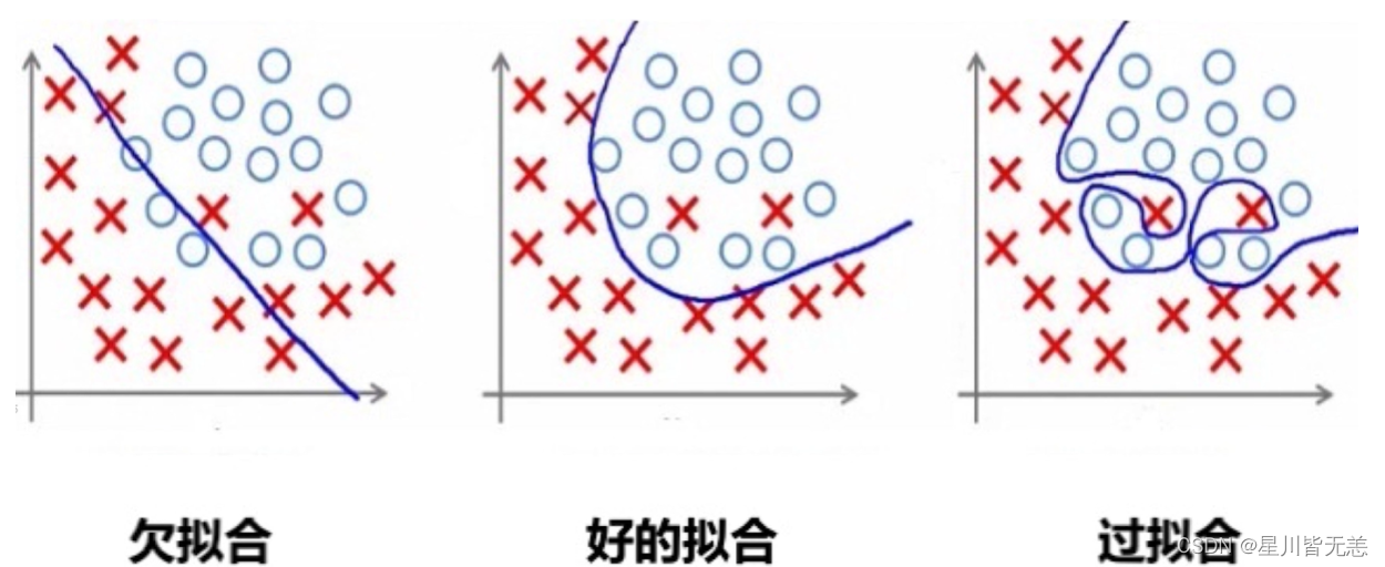 大数据机器学习与深度学习——过拟合、欠拟合及机器学习算法分类