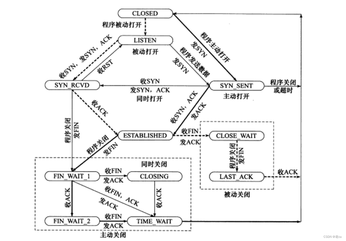 <span style='color:red;'>深入</span><span style='color:red;'>理解</span>TCP<span style='color:red;'>网络</span>协议(2)