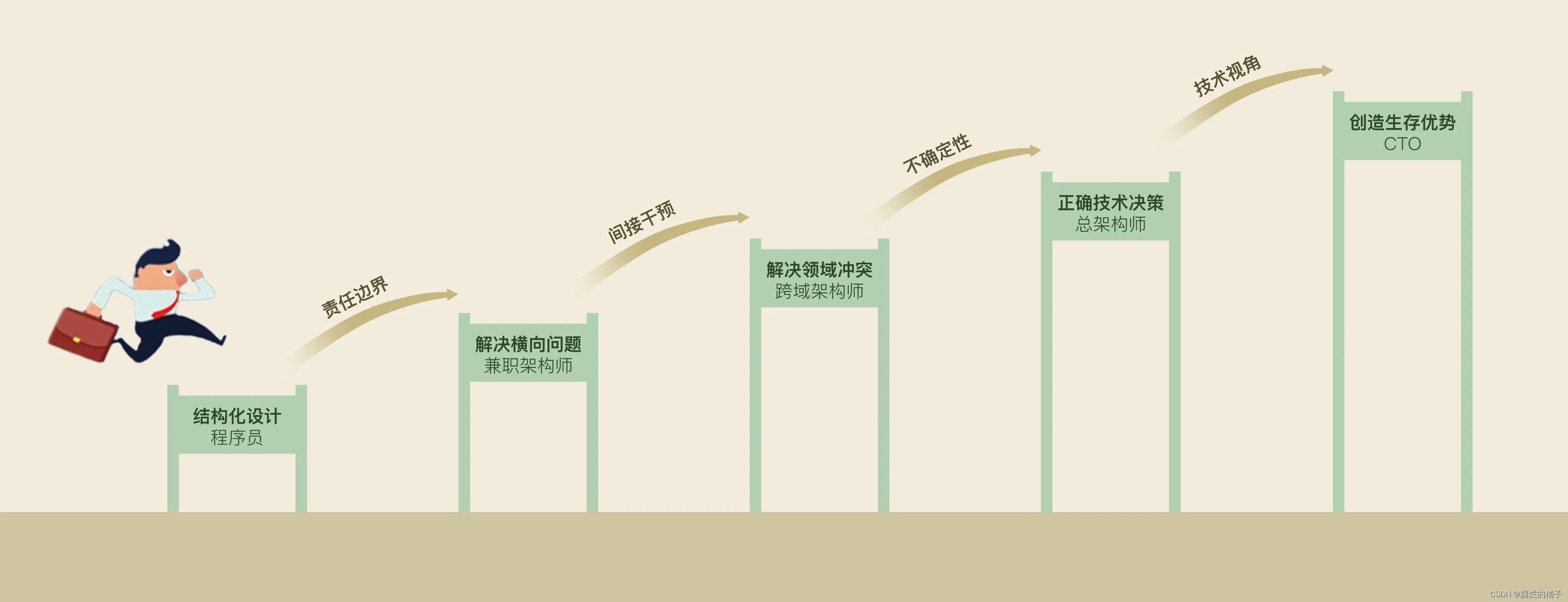 架构每日一学 6：作为架构师，你必须学会寻找商业模式