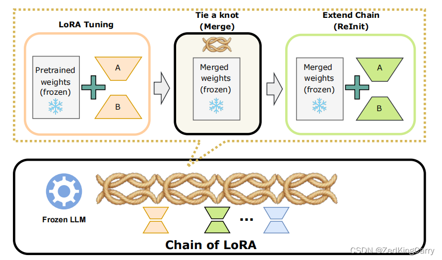 【阅读笔记】Chain of LoRA