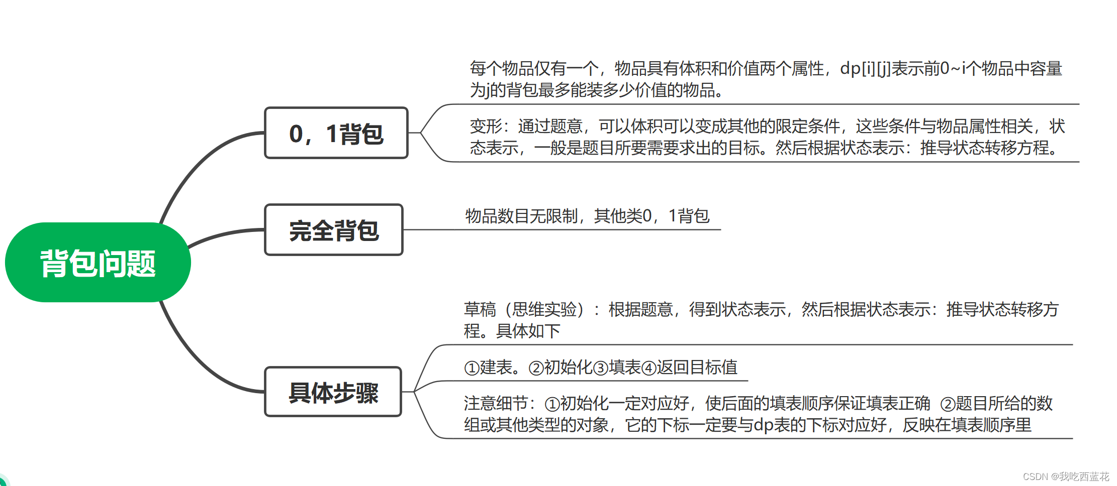 背包问题—动态规划