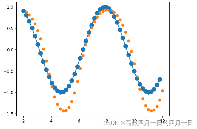 预测结果