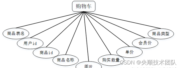 图4-4购物车实体属性图