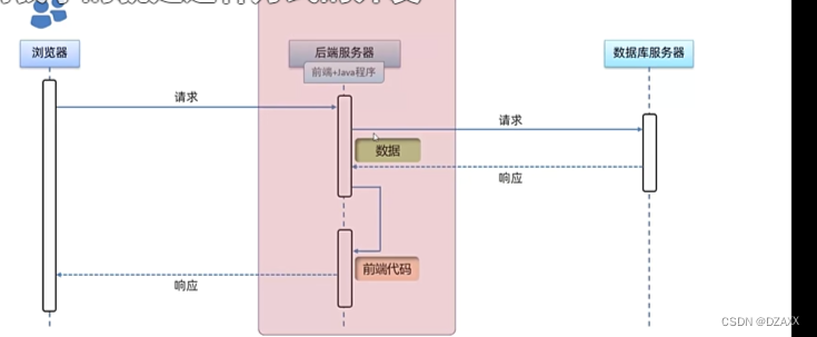 Web开发基本流程