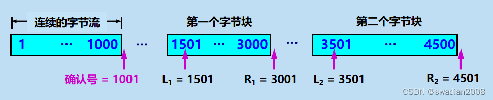 【运输层】TCP 的可靠传输是如何实现的？