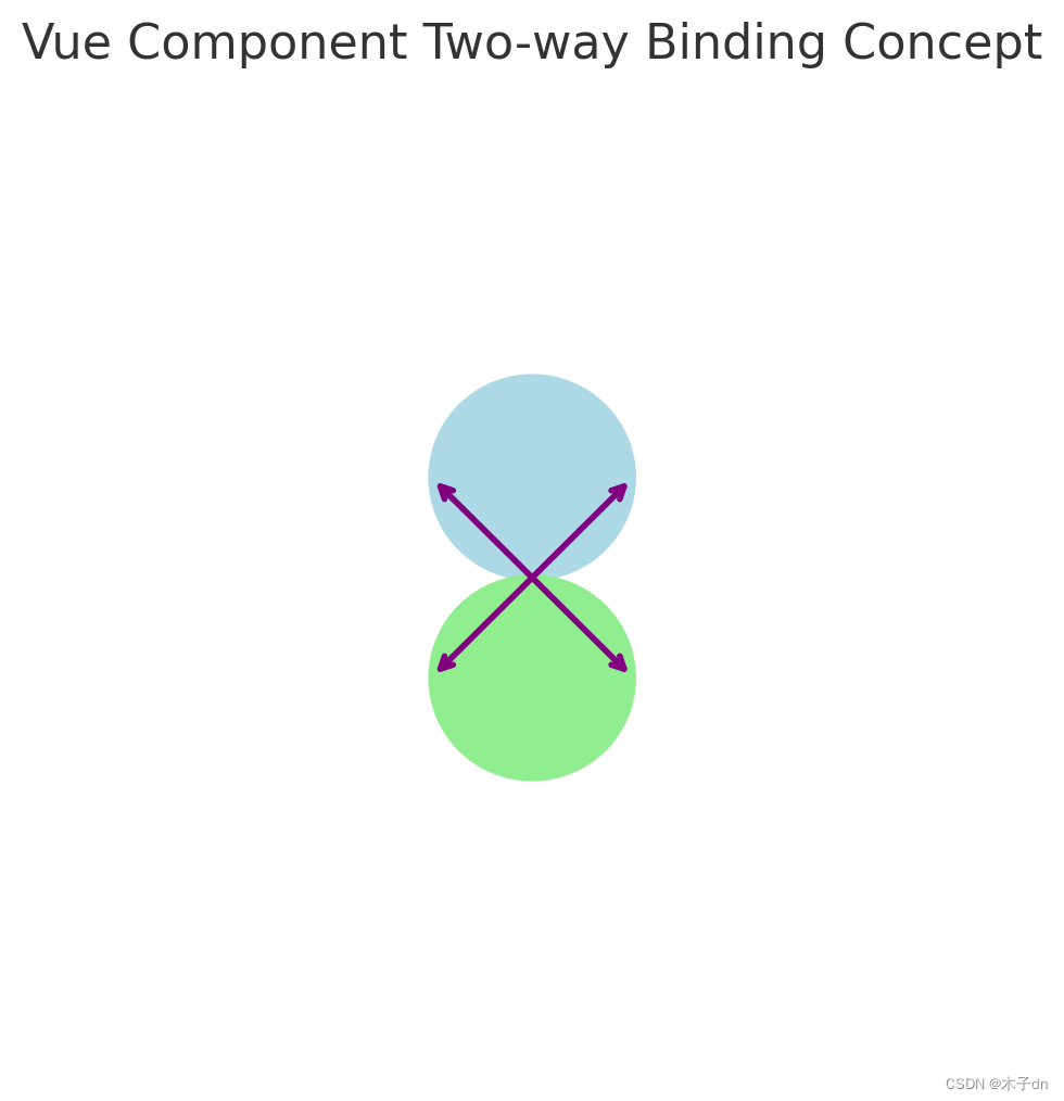 Vue3 v3.4之前如何实现组件中多个值的双向绑定？