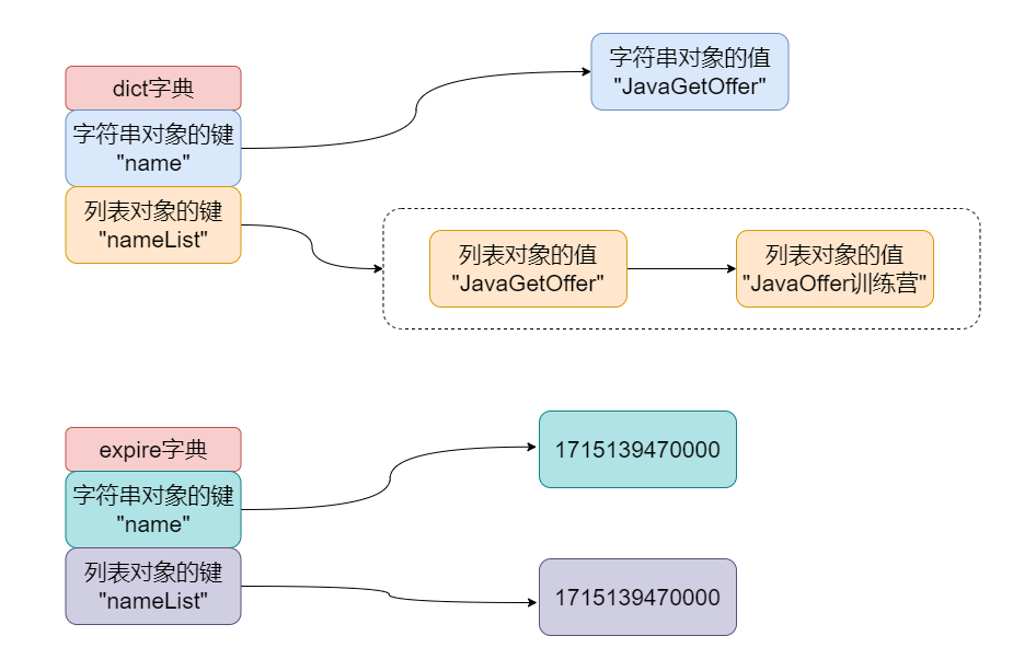 熟悉Redis吗，那Redis的过期键删除策略是什么