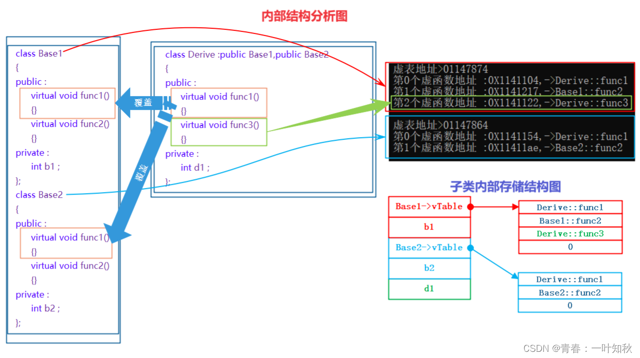 【C++】多态深入分析