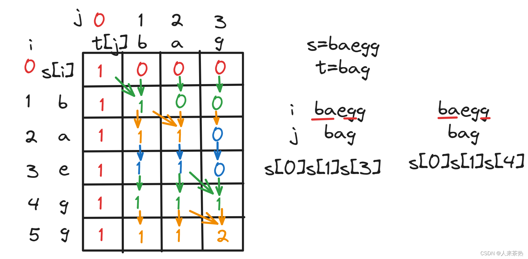 C++ day55 判断子序列 不同的子序列