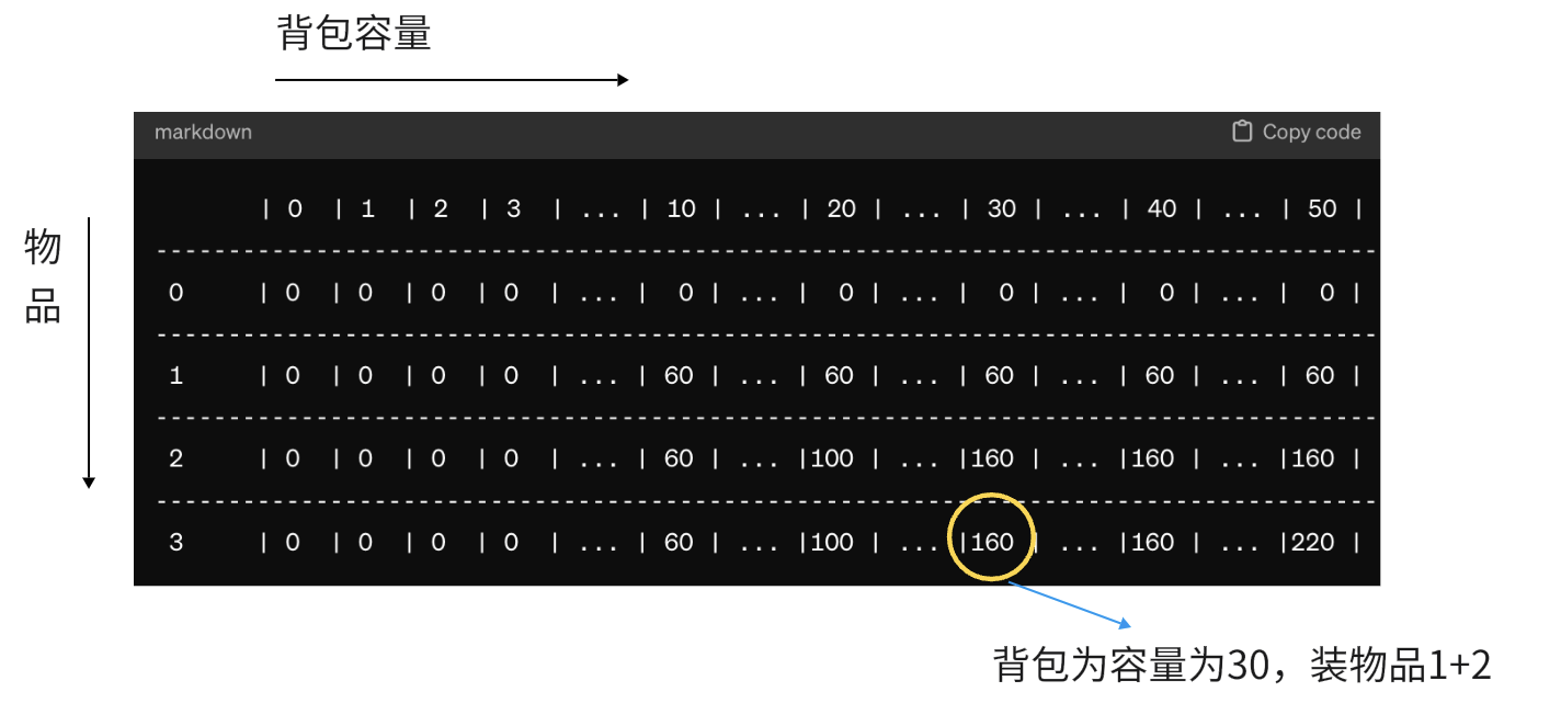 动态规划Dynamic programming详解-背包问题【python】