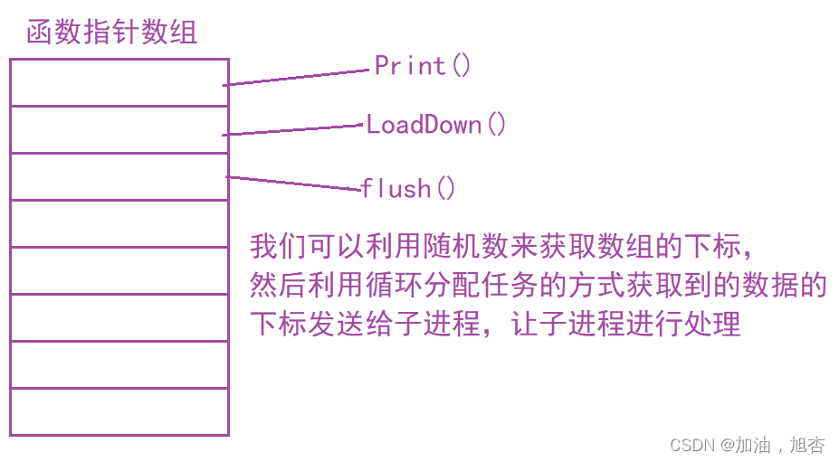 【Linux】进程池