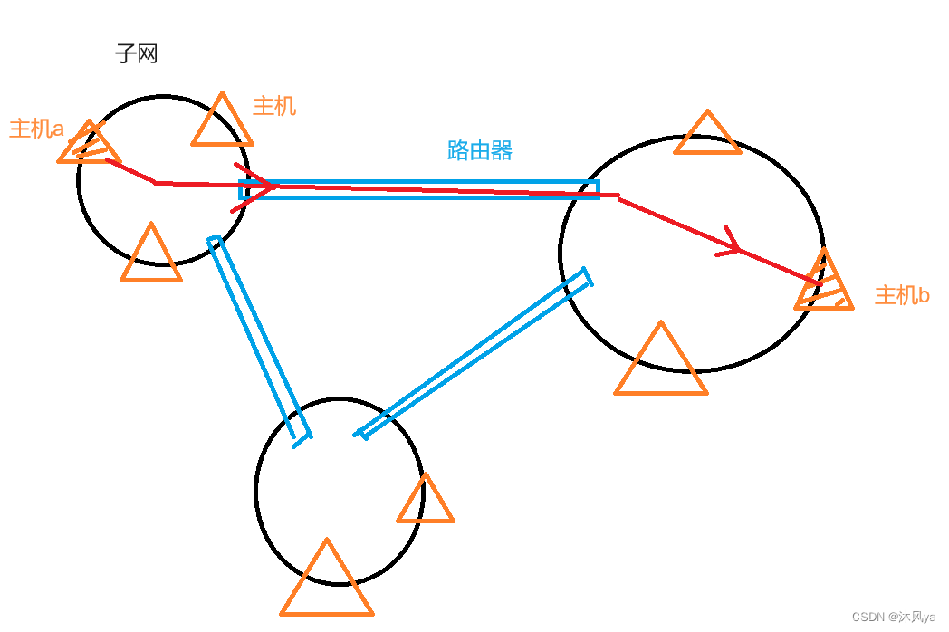 传输层和网络层的关系,ip协议+ip地址+ip报头字段介绍(4位TOP字段,8位生存时间(ttl)),ip地址和端口号的作用