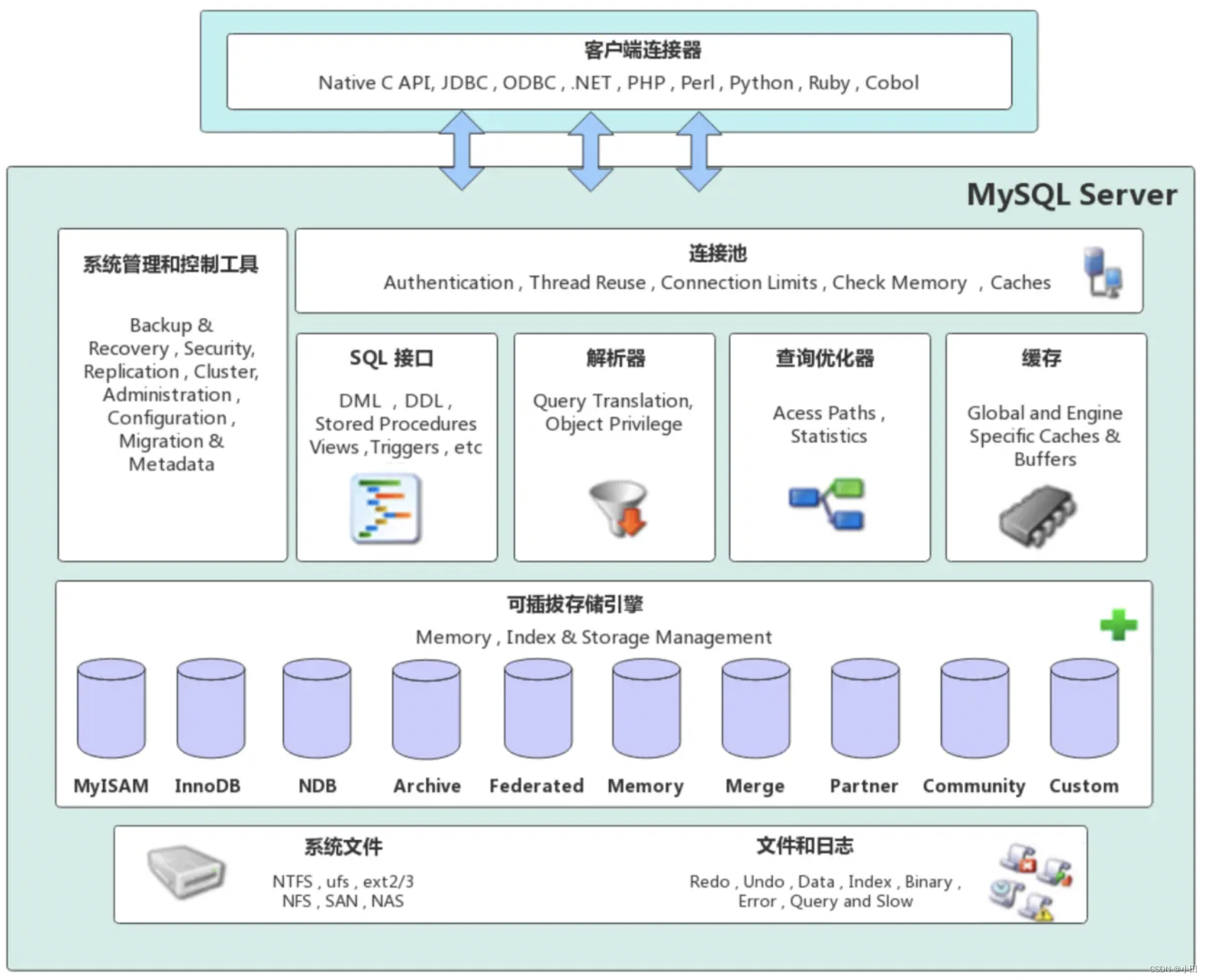 MySQL服务器逻辑架构图