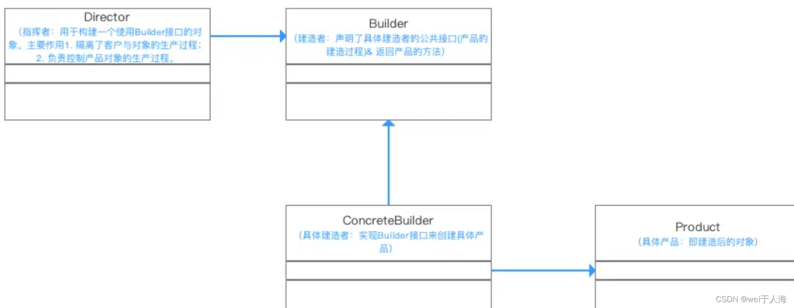 设计模式导读：建造者模式的细腻之处与编程技巧