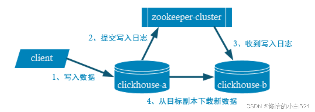 ClickHouse初级 - <span style='color:red;'>第</span>六<span style='color:red;'>章</span> <span style='color:red;'>副本</span>