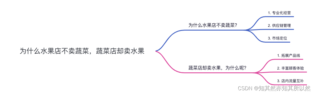 腾讯产品面试题：为什么水果店不卖蔬菜，蔬菜店却卖水果？