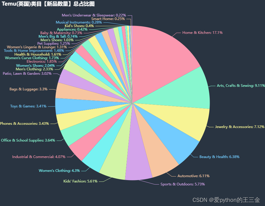 temu英国电商市场洞察：2月份商品销售数据分析Python数据采集Api