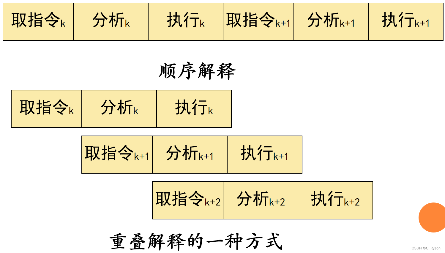 【计算机系统结构】重叠方式