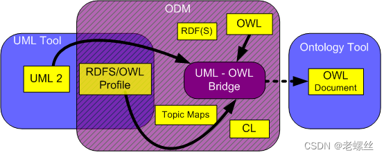 Web本体语言OWL