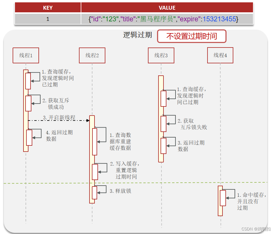 redis：二、缓存击穿的定义、解决方案（互斥锁、逻辑过期）的优缺点和适用场景、面试回答模板和缓存雪崩