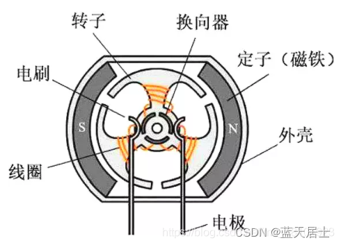 1,无刷电机与有刷电机工作原理的区别