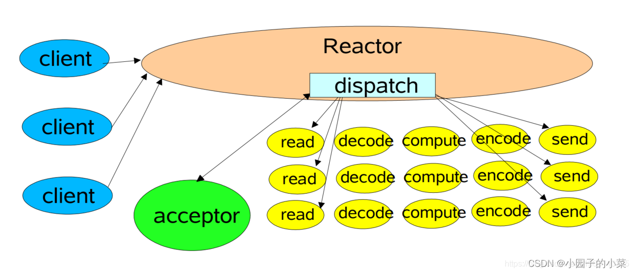菜鸡学习netty源码（三）—— Reactor 模型