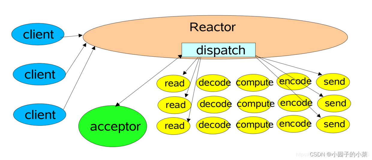 菜鸡学习<span style='color:red;'>netty</span>源码（三）—— <span style='color:red;'>Reactor</span> <span style='color:red;'>模型</span>