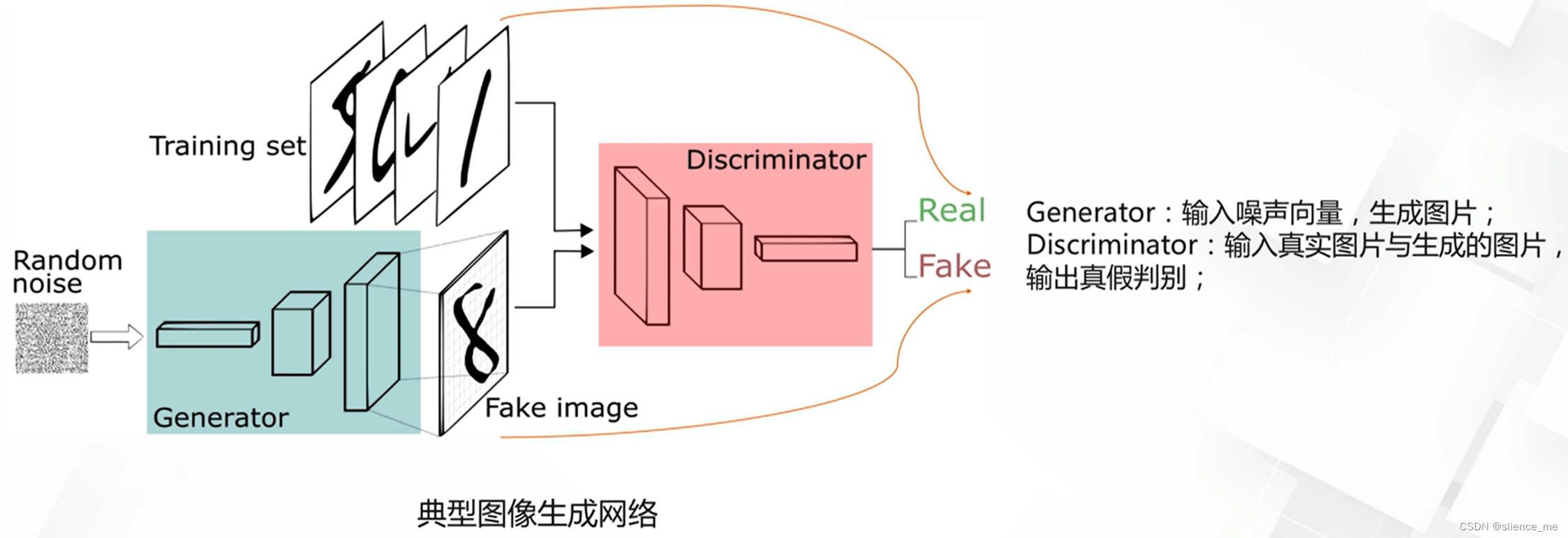 深度生成模型之GAN基础 -＞（个人学习记录笔记）