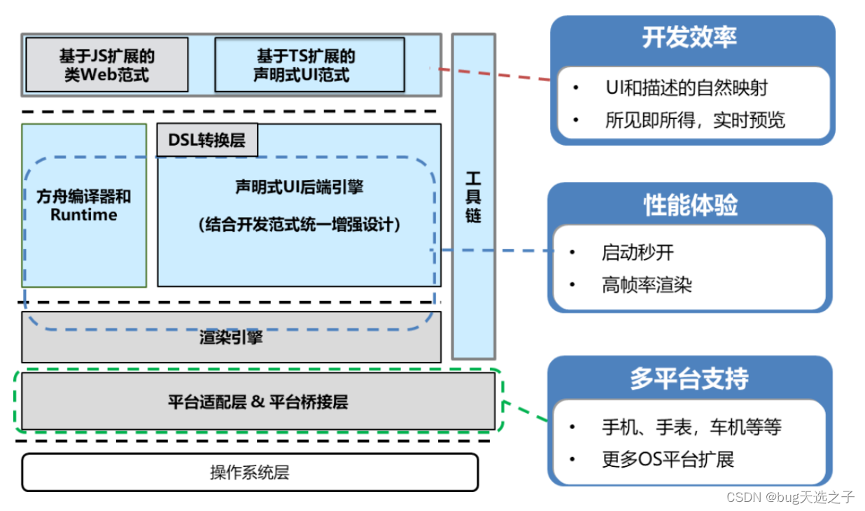 【鸿蒙4.0】详解harmonyos开发语言ArkTS