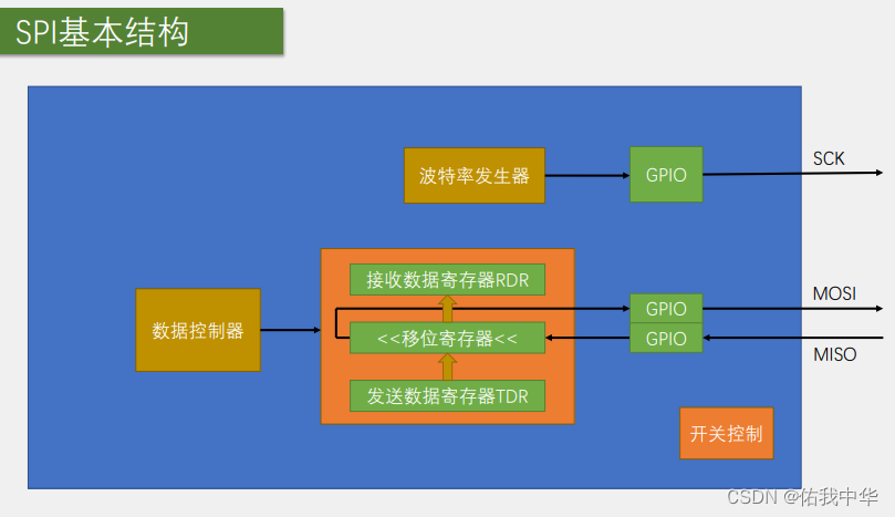 SPI基本结构