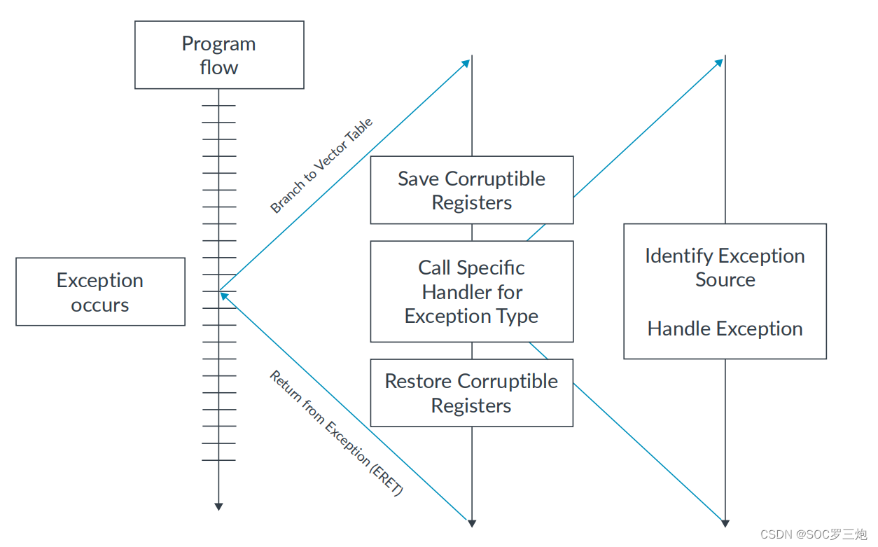 ARMv8-AArch64 的异常处理模型详解之异常向量表vector tables