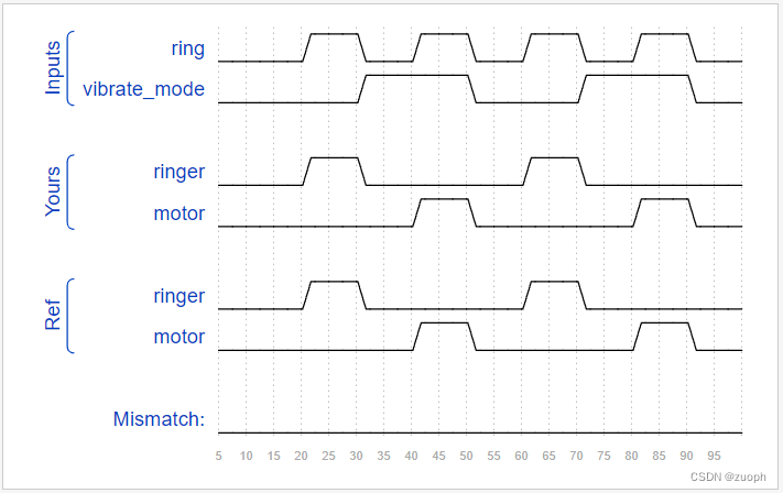 hdlbits系列verilog解答（Ringer）-55