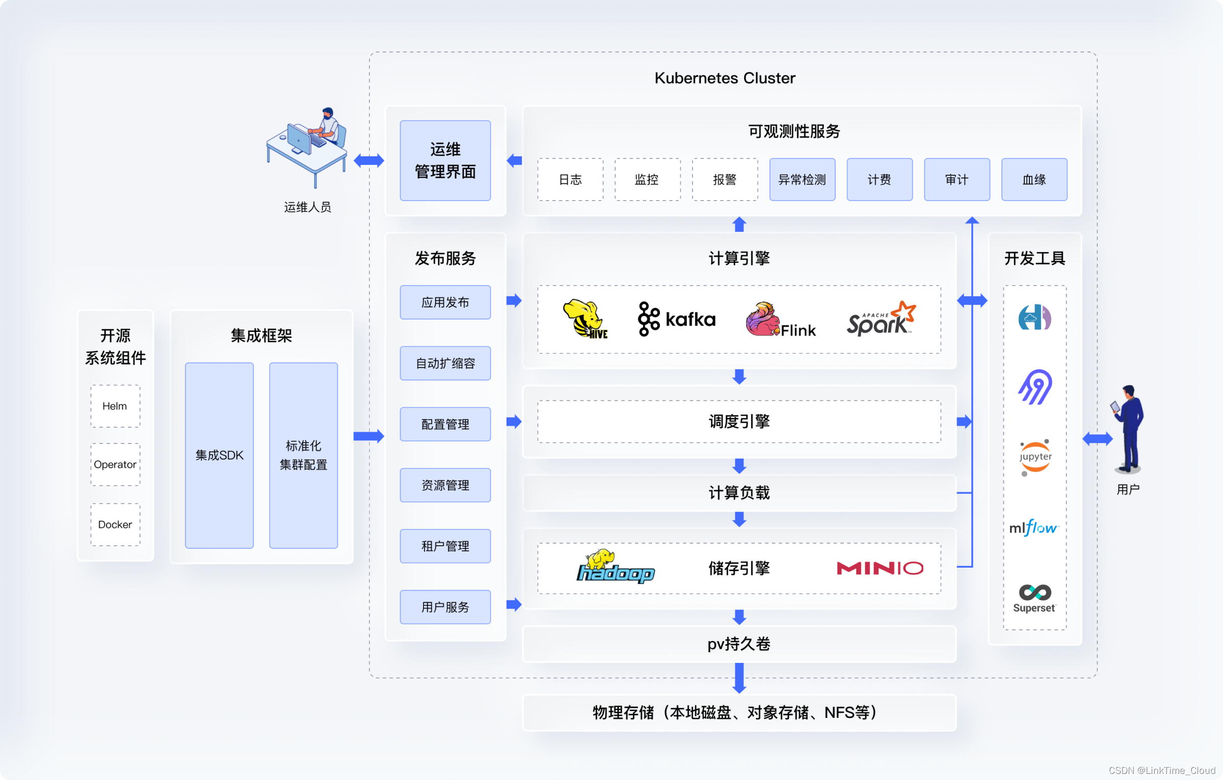 开源啦！一键部署免费使用！Kubernetes上直接运行大数据平台！