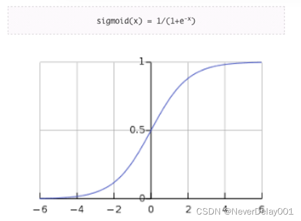 Sigmoid函数图