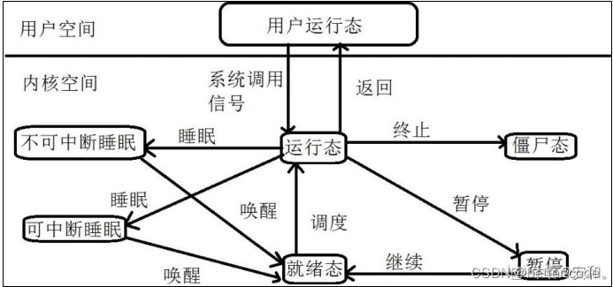 【嵌入式笔试题】进程线程笔试题