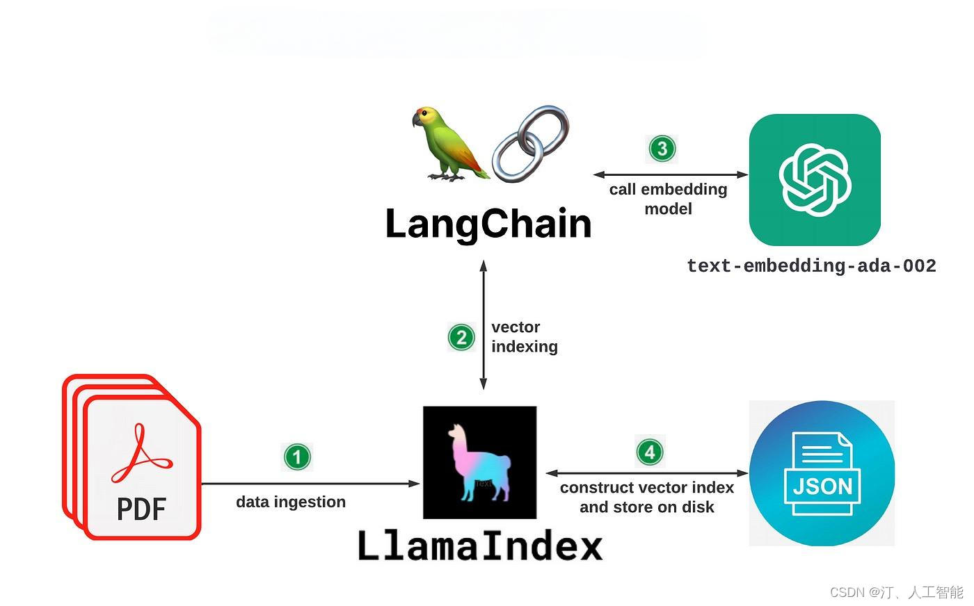 基于LangChain-Chatchat实现的RAG-本地知识库的问答应用[5]-高阶实战微调