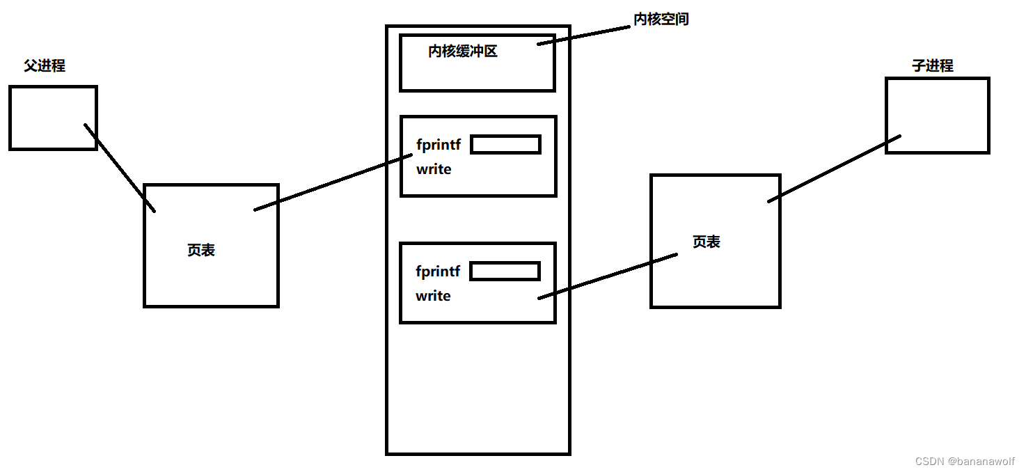 Linux-缓冲区（简单理解）